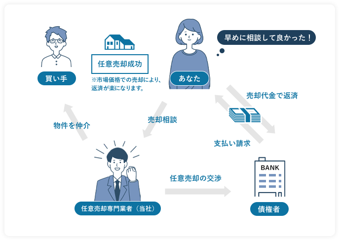 任意売却成功